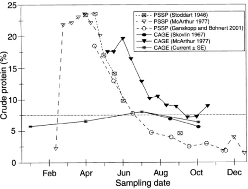 Fig.  2.  Sampling  date  trends  in  crude protein  (%)  for  elk  sedge (CAGE)  collected  in  central  Washington and  northeastern  Oregon  and  for  bluebunch  wheatgrass  (PSSP)  collected  in  northern  Utah,  central  Washington, and  southeastern 