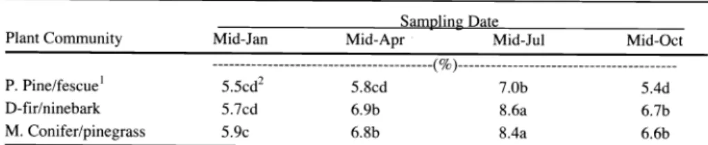 Table  2.  Mean  crude  protein  (CP)  in elk  sedge  samples  collected  at Starkey  Experimental  Forest  and Range and Bridge Creek Wildlife  Management Area, Ore., during  1997  and  1998 as  affected  by  sampling  date-plant  community interactions