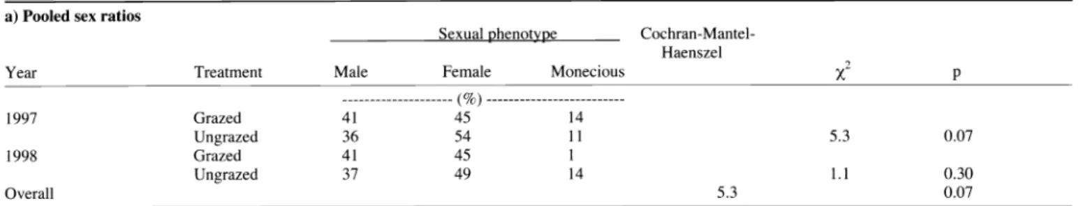 Table  1.  Sex  ratios and  sex  phenotype shifts in  fourwing saltbush  shrubs  in  relation to cattle grazing