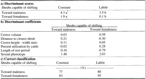 Table  2.  Discriminant analysis for  fourwing saltbush  shrubs on the basis of  sex  phenotype lability