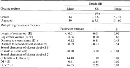 Table  6.  Utricle  fill  as affected  by grazing 