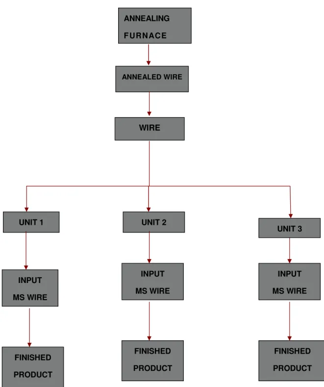 Figure 1.5 Process flow diagram for a typical wire drawing unit ANNEALING F URNACE ANNEALED WIREWIREUNIT 1 UNIT 2 INPUT MS WIRE FINISHED PRODUCT INPUT MS WIRE FINISHED PRODUCT  INPUT  MS WIRE  FINISHED  PRODUCT UNIT 3 