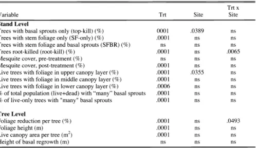 Table  1.  Effect of  treatment and  site as  sources of variation on variables measured  at  the stand  and  individual tree  levels