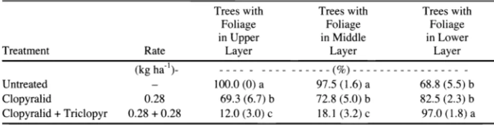 Table  5.  Vertical  distribution  of foliage  on  surviving  mesquite  in each  treatment  (Kite  Camp and  Windmill sites pooled)