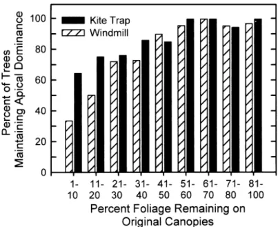 Fig.  1.  The  percent of trees  maintaining apical dominance  (y  axis) as  a  function of amount of  foliage  remaining  on  original  woody  canopies  5-7 years after  being partially  top-killed  by  aerial sprays of clopyralid  at  0.28 kg  ha"'  