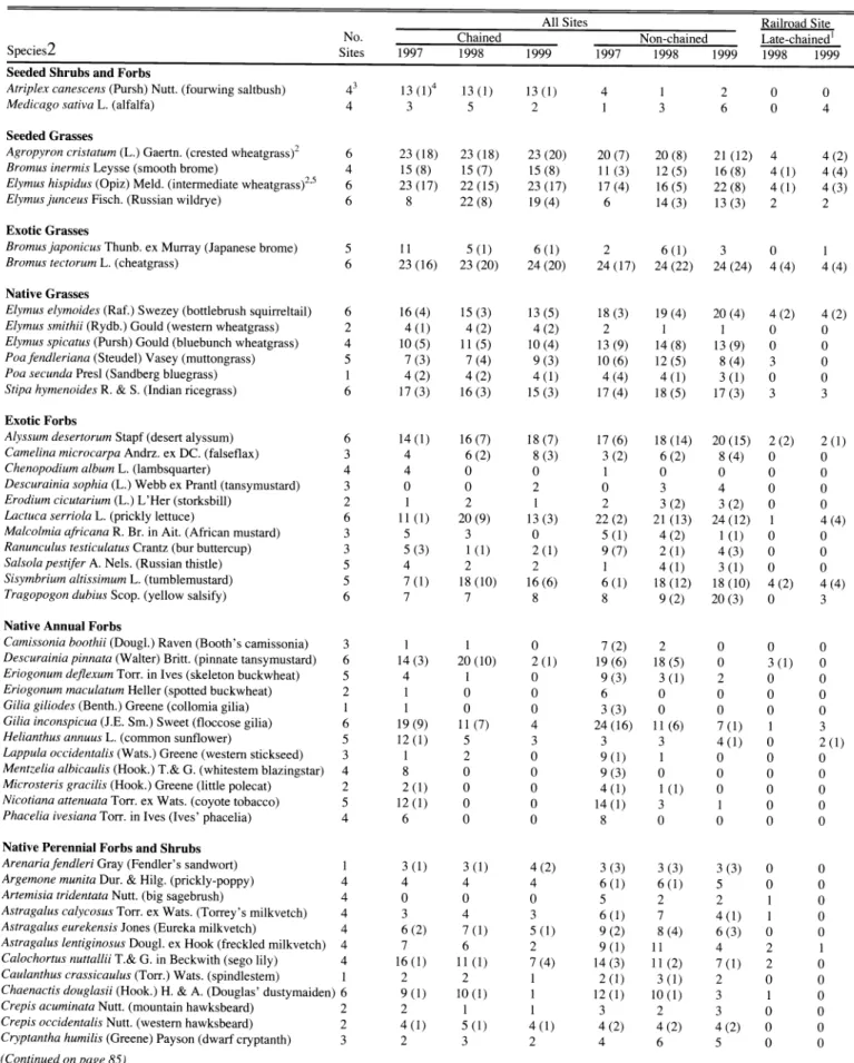 Table  3.  Frequency  of species  by  treatment and year  in  2  plot  sizes  at  sites  burned  in  the summer of  1996  in  west-central Utah