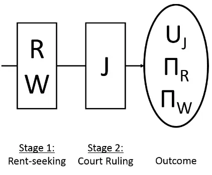 Figure 1: Setup of the Litigation Game. 