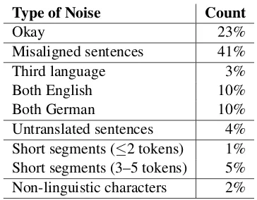 Table 2: Noise in the raw Paracrawl corpus.
