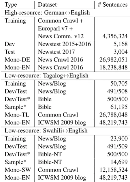 Table 1: Data sizes of training, development, test,sample and monolingual sets. Sample data servesas the in-domain seed for data selection.