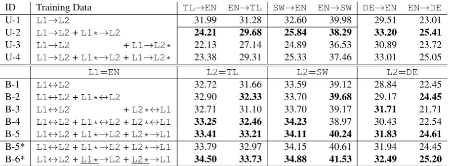 Table 2: BLEU scores for uni-directional models (U-*) and bi-directional NMT models (B-*) trainedon different combinations of real and synthetic parallel data