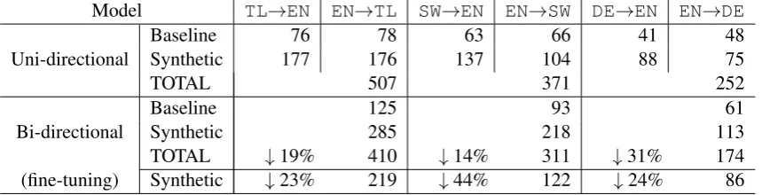Table 3: Number of checkpoints (=DEparing ‘TOTAL’ rows). Fine-tuning bi-directional baseline models on synthetic parallel data reduces the |updates|/1000 for TL/SW↔EN or |updates|/10,000 for↔EN) used by various NMT models