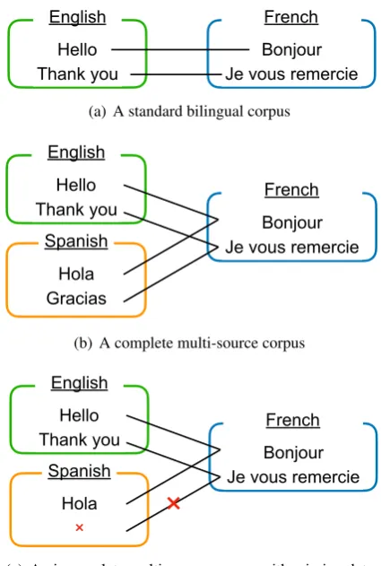 Figure 1: Example of type of corpora.