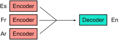 Figure 2: Multi-encoder NMT
