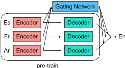 Figure 4: Multi-encoder NMT with a missing in-put sentence