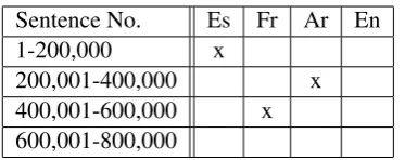 Table 1: Settings of the pseudo-incomplete UNmultilingual corpus (x means that this part wasdeleted)