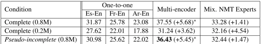 Table 2: Results in BLEU for one-to-one and multi-source ({mixture of NMT experts is statistically signiﬁcant (data (parentheses are BLEU gains against the best one-to-one results).Es, Fr, Ar}-to-En) translation on UN6WAY ∗ indicates the difference fromp < 0.01).