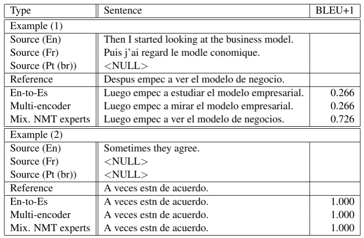 Table 5: Results in BLEU (and BLEU gains) by one-to-one and multi-source NMT on TED data