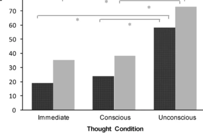 Fig. 2. Percentage participants who succeeded in selecting their most and least creative idea from several self-generated ideas