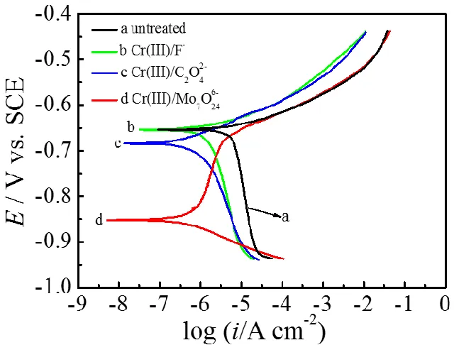 Figure 2.  Potentiodynamic polarization curves of the aluminum alloy specimens in 3% NaCl solution