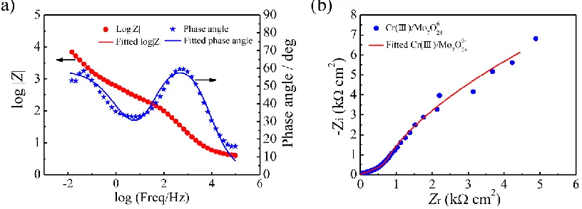 Figure 3.  Impedance responses for aluminum alloy in 3% NaCl solution with at 298K after being treated with Cr(III)/F- solution