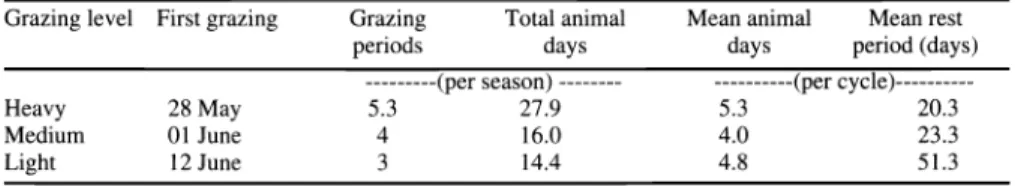 Table  1.  Grazing  management  parameters  for  grazing intensity  levels  averaged  over  1995,  1996,  and  1997
