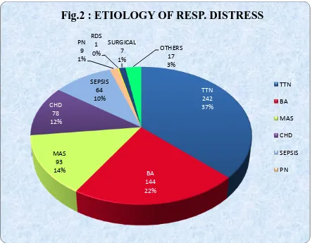 TABLE 3: DISTRIBUTION OF CONGENITAL HEART DISEASES 