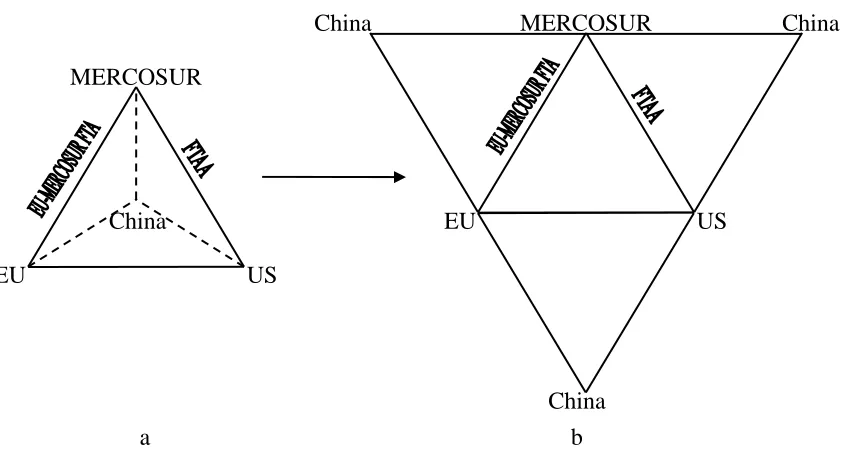 Figure 1. Trade Negotiation Triangulations 