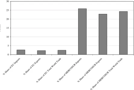 Figure 2. EU-MERCOSUR Trade Patterns (1999-2004 Averages) 