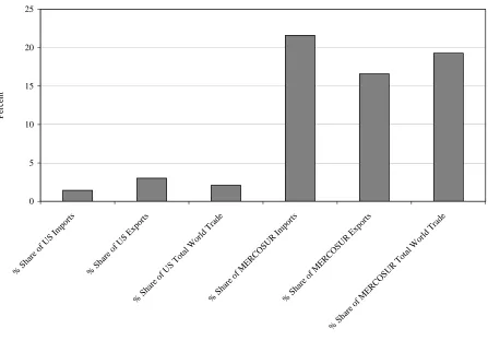 Figure 3. US-MERCOSUR Trade Patterns (1997-2002 Averages) 