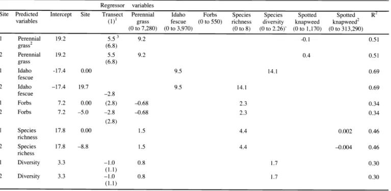 Table  1.  Regression  models predicting  post-treatment  indigenous species  based on  pre-treatment  density  (plants  m  2)  of regressor  variables