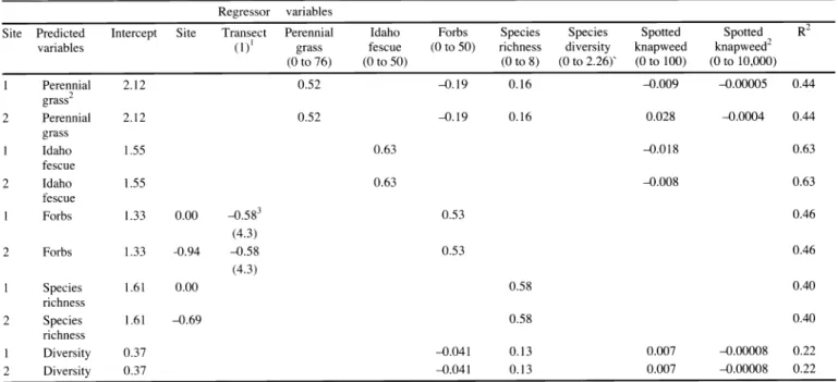 Table  2.  Regression models  predicting post-treatment  indigenous species  based  on  pre-treatment  cover of regressor variables