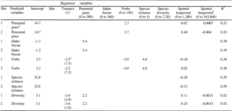 Table  3.  Regression models  predicting post-treatment  indigenous species  based  on  pre-treatment  biomass  (plants  m  2)  of  regressor  variables