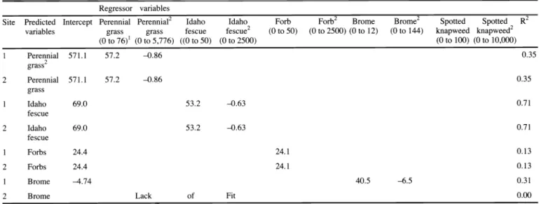 Table  5.  Regression models  predicting post-treatment  biomass  (g  m  2)  indigenous species based on  pre-treatment  cover of regressor variables