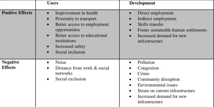 Table 1: Positive and negative effects of affordable housing provision (source:www.gpf.co.za) 
