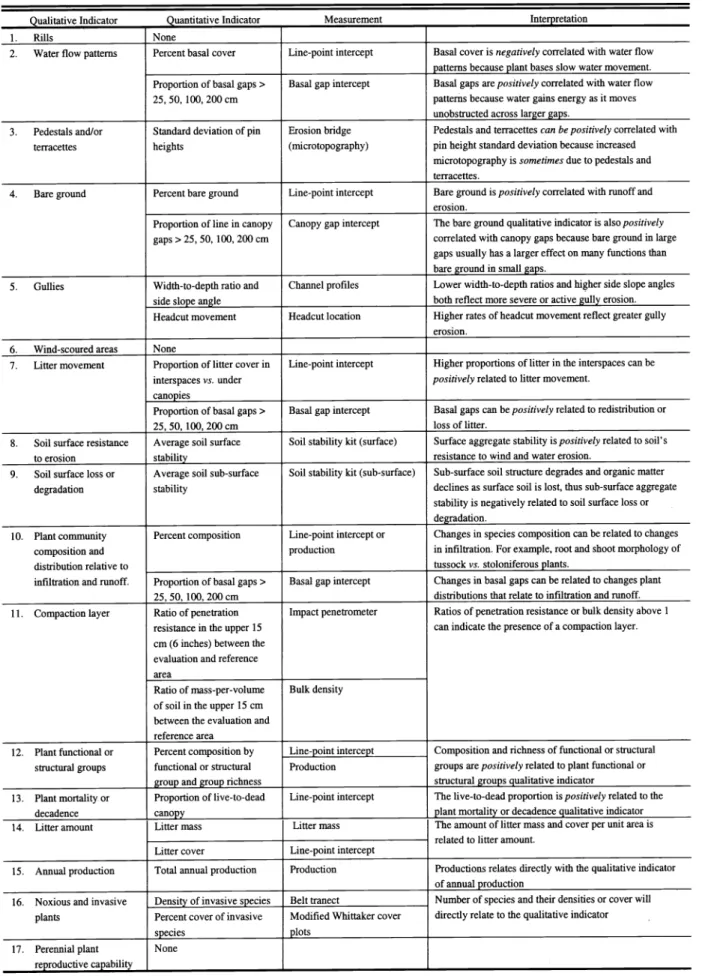Table  7.  Potential quantitative  measurements  and indicators that  we  believe  relate  to the17  rangeland health qualitative indicators from Pellant  et  al