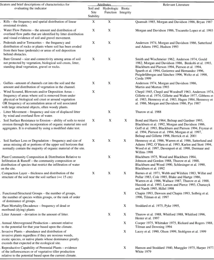 Table  1.  Standard  indicators included  in  the rangeland  health protocol,  attributes  to which each indicator applies, and publications used  to develop the  descriptors and interpretations  for each indicator