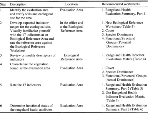 Table  2.  The  6  steps  of the  Interpreting Indicators  of  Rangeland  Health  (Pellant  et  al