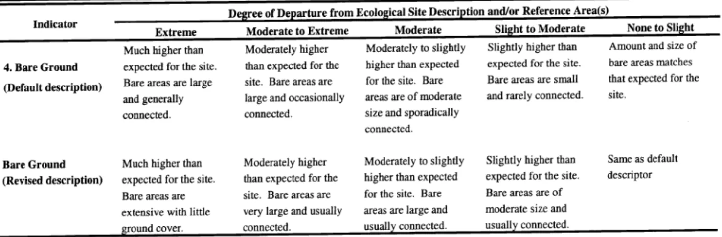 Table  4.  An example of  a series  of default  descriptions for the  bare ground indicator  and  a hypothetical revision of the  descriptions for an  ecological  site  (from  Pellant et  al