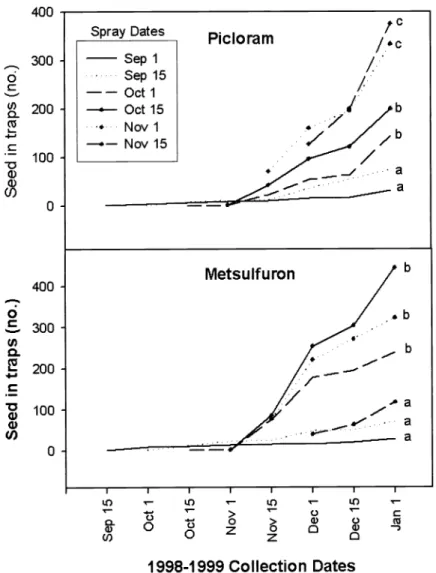Fig.  3.  Cumulative  number  of  seed  dispersed  into  5-  by  25-  by  51-cm  traps  after  spraying  on  6  dates in  1998