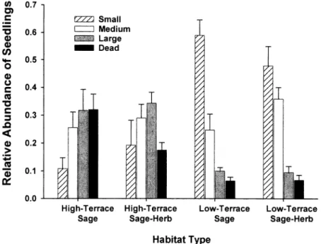 Fig.  2.  Size  structure of Rothrock  sagebrush  in  4  vegetation types. Data are the mean  (±  s.e.)  of  5  sampling  sites