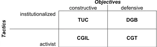 Figure 2: European Strategies of the TUC, CGT, DGB and CGIL 