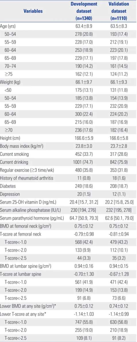 Table 1. Baseline Characteristics of Participants in the Development and the Validation Dataset 