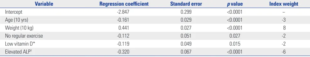 Table 2. Regression Coefficients and Index Weights in the Final Multiple Regression Model 