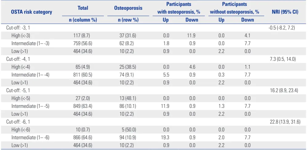Table 6. Comparison between the Current NHIC Guideline and the KORAM-M