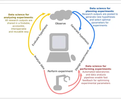 Figure 1. Integrating data science into the scientific life cycle. Data science can be used to generate newhypotheses, optimally design which observations should be collected, automate and provide iterative feedback onthis design as data are being observed, reproducibly analyse the information, and share all research outputs in away that is findable, accessible, interoperable and reusable (FAIR).We propose a virtuous cycle through whichexperiments can effectively and efficiently "stand on the shoulders" of previous work in order to generate newscientific insights.