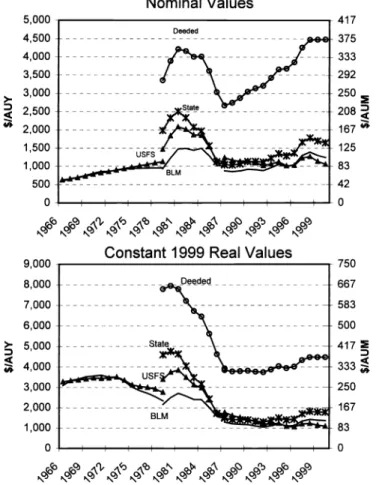 Fig.  1.  Average  nominal  and  real grazing  permit  values,  and  deeded  land  ranch  values  in  New Mexico,  1966-1999  (From Torell et  al