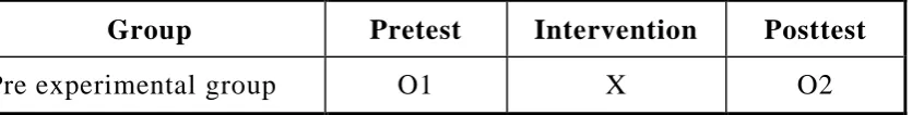 Table 3.1Assessment of pretest and post test knowledge 