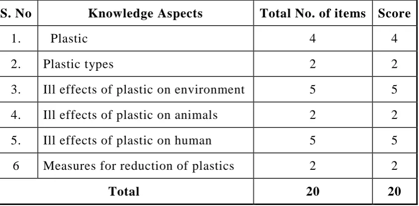 Table-3.2 Score interpretation of the structured questionnaire 
