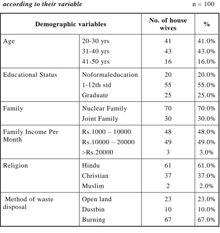 TABLE 4.1: Frequency distribution and % of study participants according to their variable                                                         n = 100 