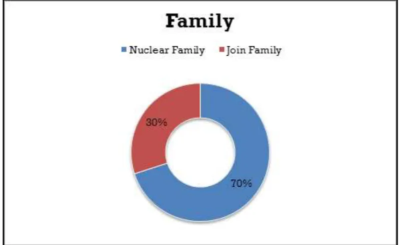 Fig-4.4 Family income wise distribution of study participants 